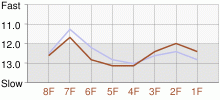 Lap Chart