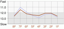 Lap Chart