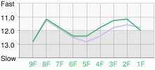 Lap Chart