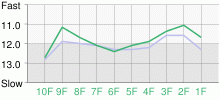 Lap Chart