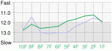 Lap Chart