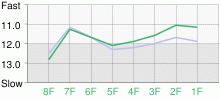 Lap Chart