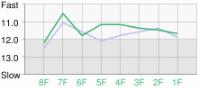 Lap Chart