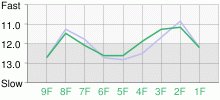 Lap Chart