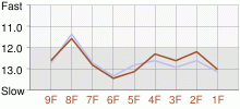 Lap Chart