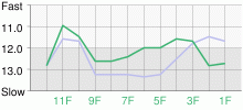 Lap Chart