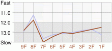 Lap Chart