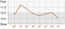 Lap Chart