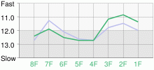 Lap Chart