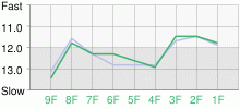 Lap Chart