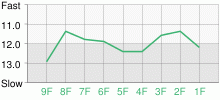 Lap Chart