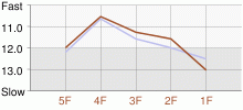 Lap Chart