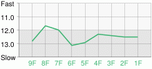 Lap Chart