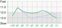 Lap Chart