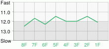 Lap Chart