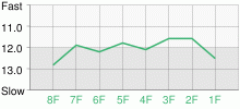 Lap Chart