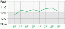 Lap Chart