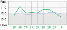 Lap Chart