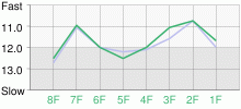 Lap Chart