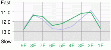 Lap Chart