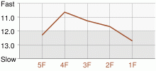 Lap Chart