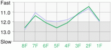 Lap Chart