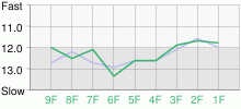 Lap Chart