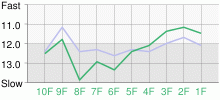 Lap Chart