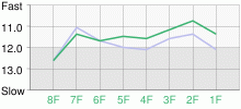 Lap Chart