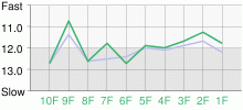 Lap Chart