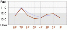 Lap Chart