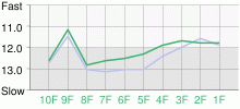 Lap Chart