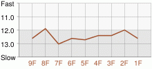 Lap Chart