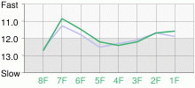 Lap Chart