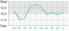 Lap Chart