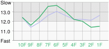 Lap Chart