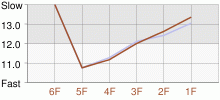 Lap Chart