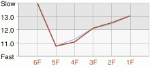 Lap Chart