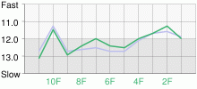 Lap Chart