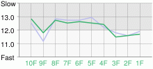 Lap Chart