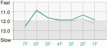 Lap Chart