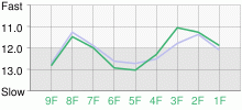 Lap Chart