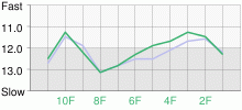 Lap Chart