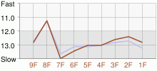 Lap Chart