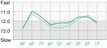 Lap Chart