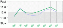 Lap Chart