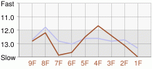 Lap Chart