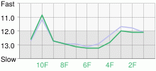 Lap Chart