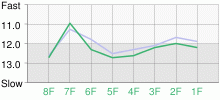 Lap Chart