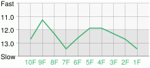 Lap Chart